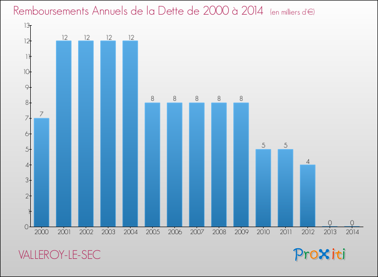 Evolution de l'annuité de la dette pour la commune de VALLEROY-LE-SEC de 2000 à 2014 Annuités de la dette pour VALLEROY-LE-SEC de 2000 à 2014