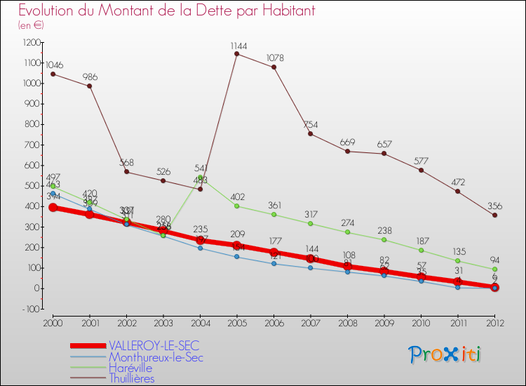 Evolution de la dette par habitant pour la commune de VALLEROY-LE-SEC et les communes proches de 2000 à 2012 Comparaison de la dette par habitant pour VALLEROY-LE-SEC et les communes voisines de 2000 à 2012