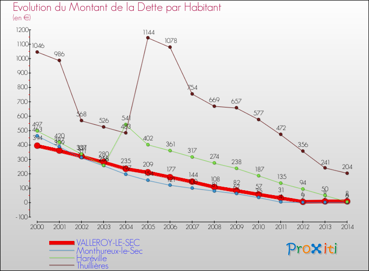 Evolution de la dette par habitant pour la commune de VALLEROY-LE-SEC et les communes proches de 2000 à 2014 Comparaison de la dette par habitant pour VALLEROY-LE-SEC et les communes voisines de 2000 à 2014