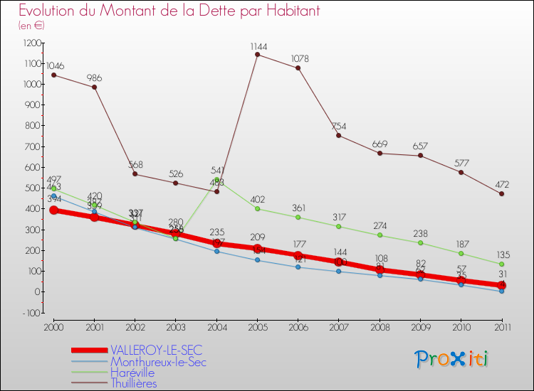 Evolution de la dette par habitant pour la commune de VALLEROY-LE-SEC et les communes proches Comparaison de la dette par habitant pour VALLEROY-LE-SEC et les communes voisines