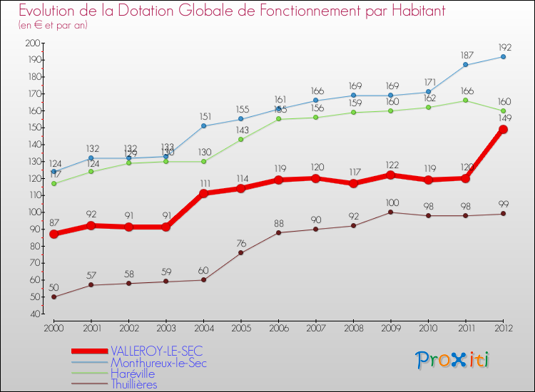 Evolution et montant de la dotation globale de fonctionnement par Habitant pour VALLEROY-LE-SEC et les communes proches Comparaison des dotations globales de fonctionnement par habitant pour VALLEROY-LE-SEC et les communes voisines
