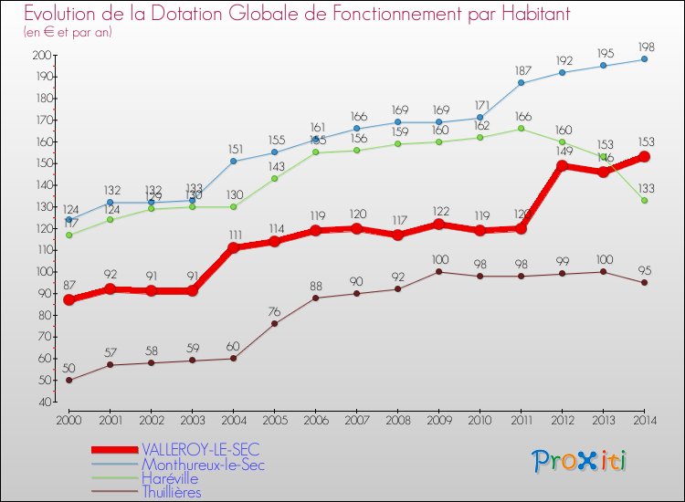 Evolution et montant de la dotation globale de fonctionnement par Habitant pour VALLEROY-LE-SEC et les communes proches de 2000 à 2014. Comparaison des dotations globales de fonctionnement par habitant pour VALLEROY-LE-SEC et les communes voisines de 2000 à 2014.