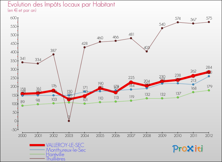 Evolution et montant des impôts locaux par Habitant pour VALLEROY-LE-SEC et les communes proches Comparaison des impôts locaux par habitant pour VALLEROY-LE-SEC et les communes voisines