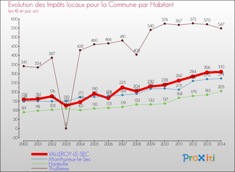Evolution et montant des impôts locaux par Habitant pour VALLEROY-LE-SEC et les communes proches de 2000 à 2014 Comparaison des impôts locaux par habitant pour VALLEROY-LE-SEC et les communes voisines de 2000 à 2014