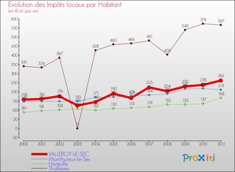 Evolution et montant des impôts locaux par Habitant pour VALLEROY-LE-SEC et les communes proches Comparaison des impôts locaux par habitant pour VALLEROY-LE-SEC et les communes voisines
