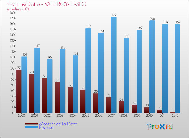 Evolution comparée de la dette et des revenus pour la commune de VALLEROY-LE-SEC de 2000 à 2012 Comparaison de la dette et des revenus pour VALLEROY-LE-SEC de 2000 à 2012