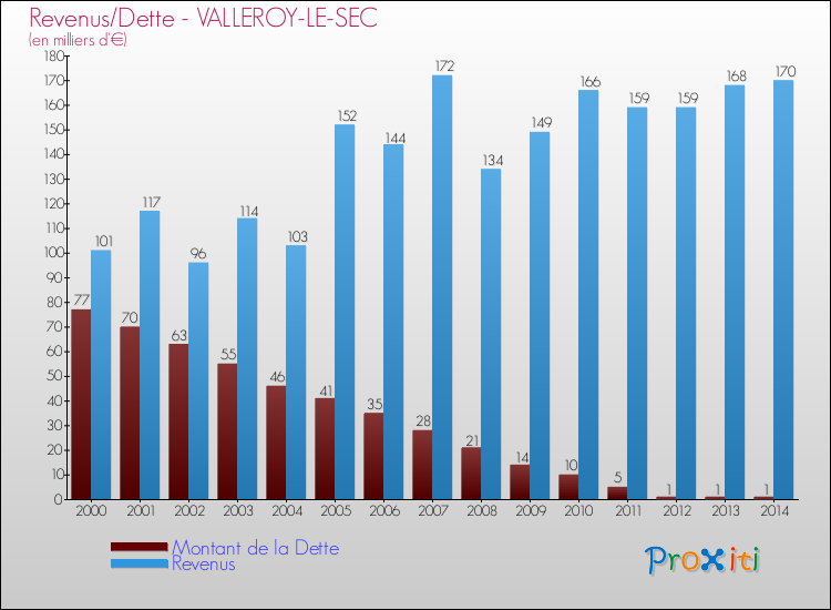 Evolution comparée de la dette et des revenus pour la commune de VALLEROY-LE-SEC de 2000 à 2014 Comparaison de la dette et des revenus pour VALLEROY-LE-SEC de 2000 à 2014