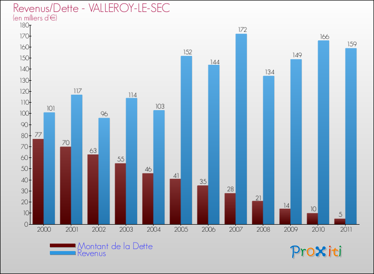 Evolution comparée de la dette et des revenus pour la commune de VALLEROY-LE-SEC de 2000 à 2011 Comparaison de la dette et des revenus pour VALLEROY-LE-SEC de 2000 à 2011