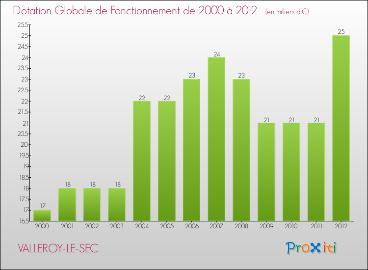 Evolution du montant de la Dotation Globale de Fonctionnement pour la commune de VALLEROY-LE-SEC de 2000 à 2012 Evolution du montant de la Dotation Globale de Fonctionnement pour VALLEROY-LE-SEC de 2000 à 2012