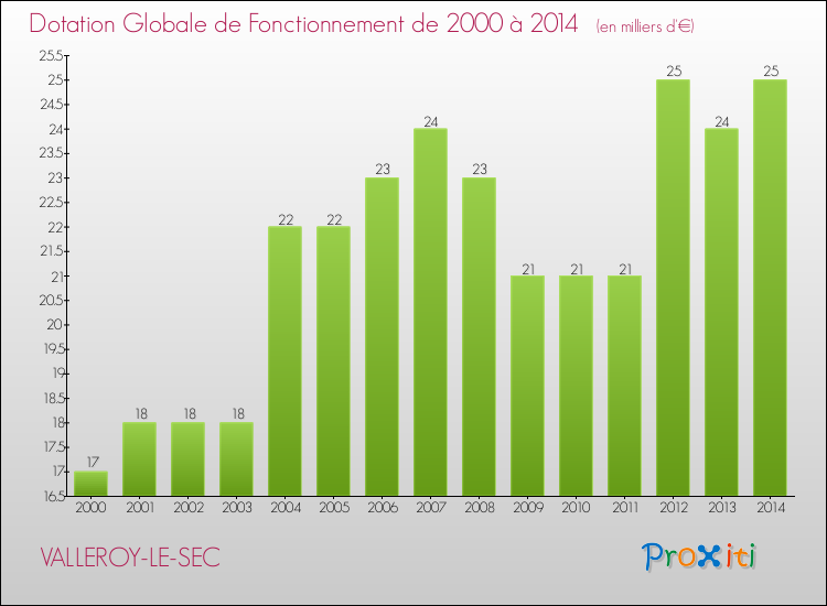 Evolution du montant de la Dotation Globale de Fonctionnement pour la commune de VALLEROY-LE-SEC de 2000 à 2014 Evolution du montant de la Dotation Globale de Fonctionnement pour VALLEROY-LE-SEC de 2000 à 2014