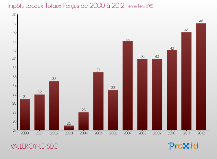 Evolution des Impôts Locaux pour la commune de VALLEROY-LE-SEC de 2000 à 2012 Evolution des Impôts Locaux pour VALLEROY-LE-SEC de 2000 à 2012