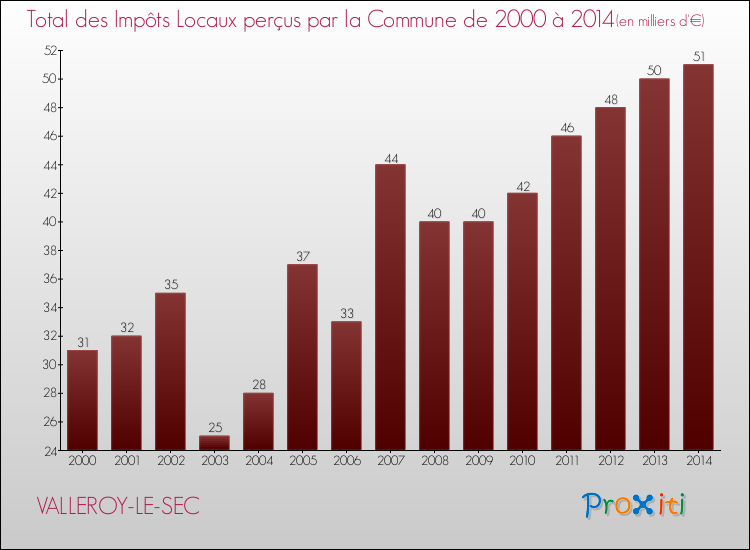 Evolution des Impôts Locaux pour la commune de VALLEROY-LE-SEC de 2000 à 2014 Evolution des Impôts Locaux pour VALLEROY-LE-SEC de 2000 à 2014