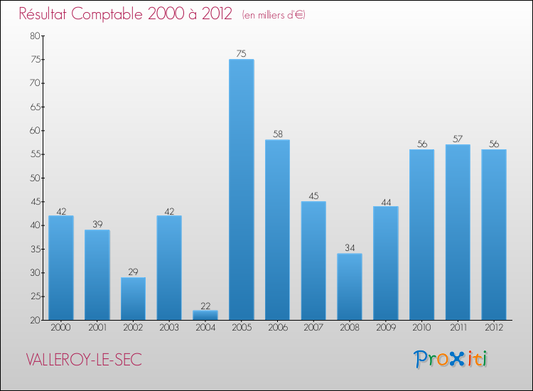 Evolution du résultat comptable pour la commune de VALLEROY-LE-SEC de 2000 à 2012 Evolution du résultat comptable pour VALLEROY-LE-SEC de 2000 à 2012