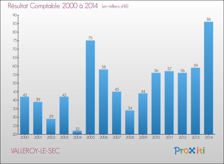 Evolution du résultat comptable pour la commune de VALLEROY-LE-SEC de 2000 à 2014 Evolution du résultat comptable pour VALLEROY-LE-SEC de 2000 à 2014