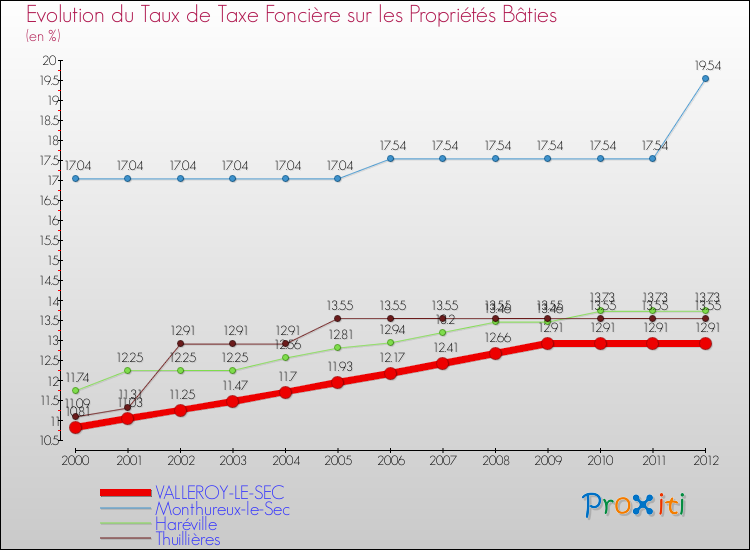 Evolution du taux de la taxe foncière sur le bati pour VALLEROY-LE-SEC et les communes proches de 2000 à 2012 Comparaison des taux de taxe foncière sur le bati pour VALLEROY-LE-SEC et les communes voisines de 2000 à 2012