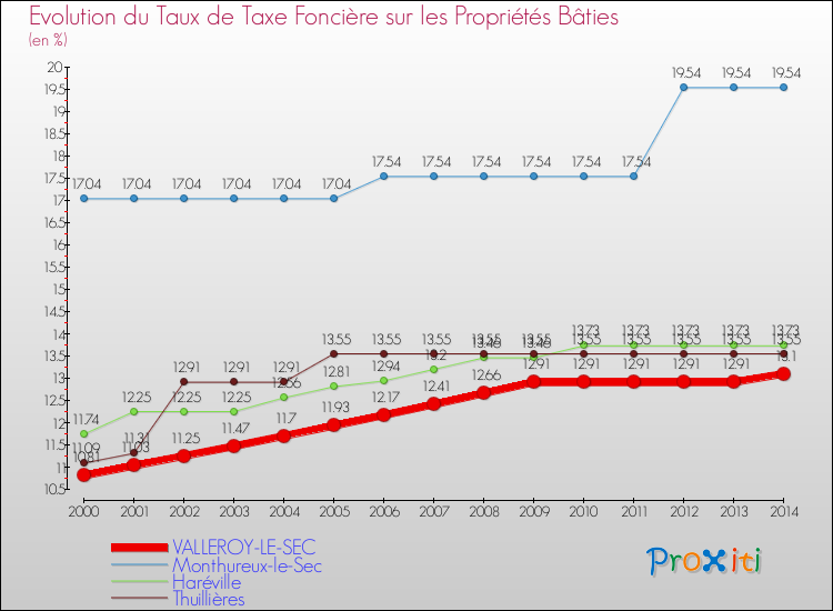 Evolution du taux de la taxe foncière sur le bati pour VALLEROY-LE-SEC et les communes proches de 2000 à 2014 Comparaison des taux de taxe foncière sur le bati pour VALLEROY-LE-SEC et les communes voisines de 2000 à 2014