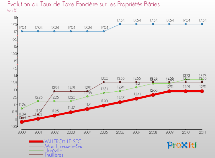 Evolution du taux de la taxe foncière sur le bati pour VALLEROY-LE-SEC et les communes proches Comparaison des taux de taxe foncière sur le bati pour VALLEROY-LE-SEC et les communes voisines