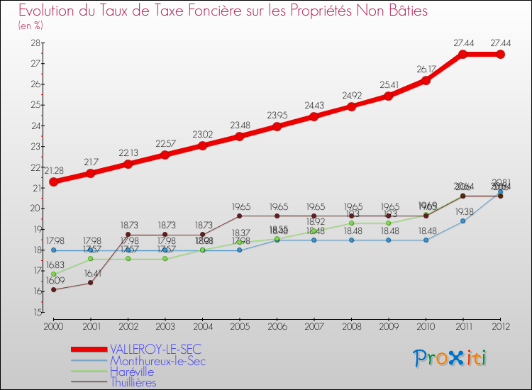 Evolution du taux de la taxe foncière sur les immeubles et terrains non batis pour VALLEROY-LE-SEC et les communes proches de 2000 à 2012 Comparaison des taux de la taxe foncière sur les immeubles et terrains non batis pour VALLEROY-LE-SEC et les communes voisines de 2000 à 2012
