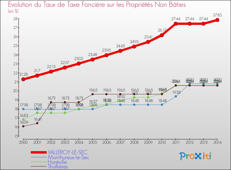 Evolution du taux de la taxe foncière sur les immeubles et terrains non batis pour VALLEROY-LE-SEC et les communes proches de 2000 à 2014 Comparaison des taux de la taxe foncière sur les immeubles et terrains non batis pour VALLEROY-LE-SEC et les communes voisines de 2000 à 2014