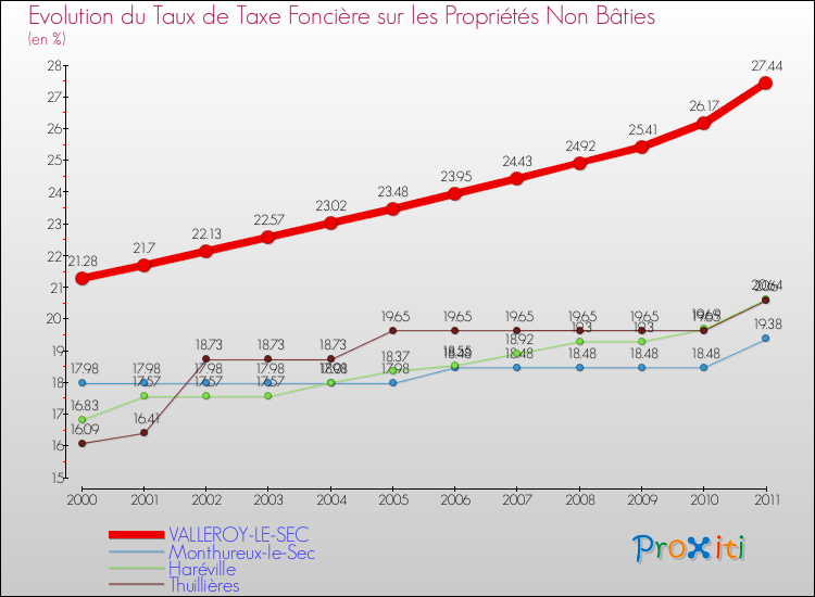 Evolution du taux de la taxe foncière sur les immeubles et terrains non batis pour VALLEROY-LE-SEC et les communes proches Comparaison des taux de la taxe foncière sur les immeubles et terrains non batis pour VALLEROY-LE-SEC et les communes voisines