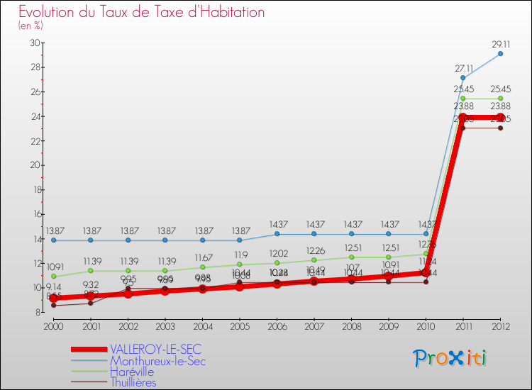 Evolution du taux de la taxe d'habitation pour VALLEROY-LE-SEC et les communes proches Comparaison des taux de la taxe d'habitation pour VALLEROY-LE-SEC et les communes voisines
