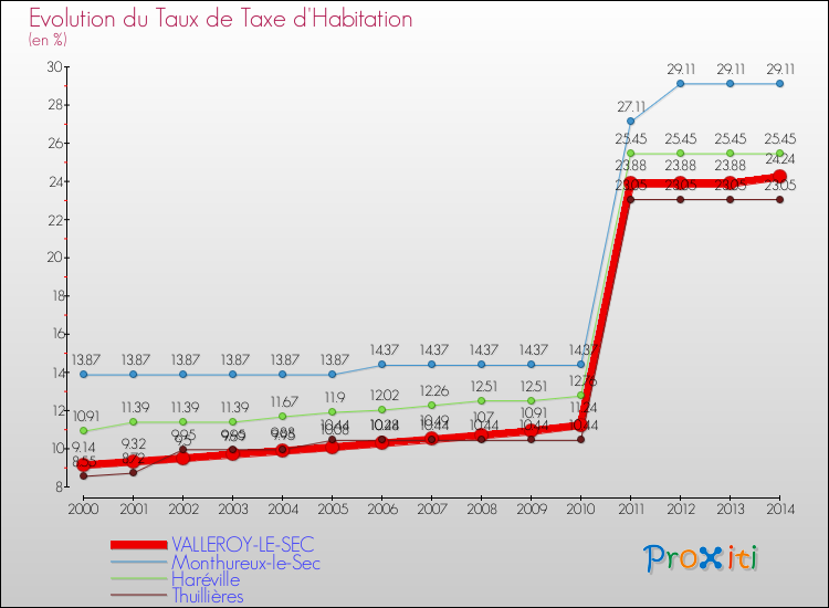 Evolution du taux de la taxe d'habitation pour VALLEROY-LE-SEC et les communes proches de 2000 à 2014 Comparaison des taux de la taxe d'habitation pour VALLEROY-LE-SEC et les communes voisines de 2000 à 2014