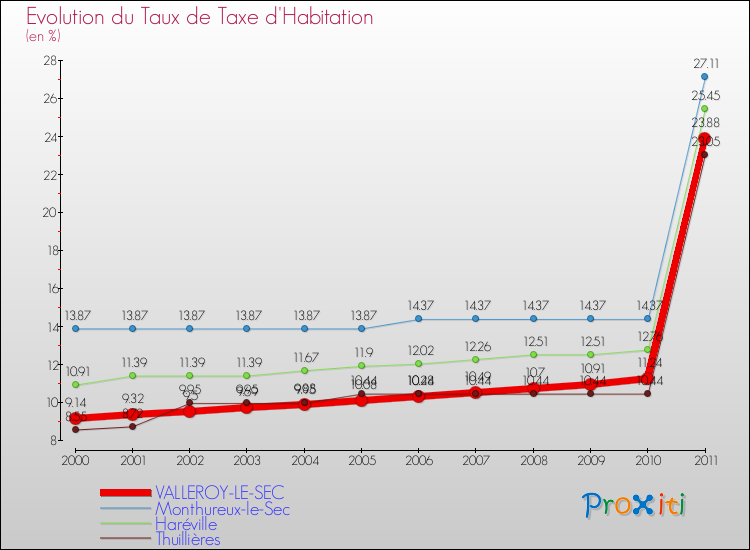 Evolution du taux de la taxe d'habitation pour VALLEROY-LE-SEC et les communes proches Comparaison des taux de la taxe d'habitation pour VALLEROY-LE-SEC et les communes voisines