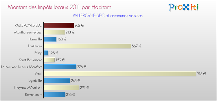 Montant des impôts locaux par Habitant pour VALLEROY-LE-SEC et les communes proches Comparaison des impôts locaux par habitant pour VALLEROY-LE-SEC et les communes voisines