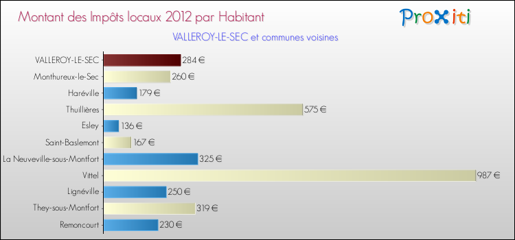 Montant des impôts locaux par Habitant pour VALLEROY-LE-SEC et les communes proches Comparaison des impôts locaux par habitant pour VALLEROY-LE-SEC et les communes voisines