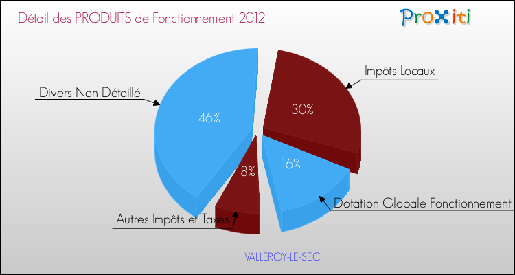 Décomposition du Budget de Fonctionnement 2012 de la commune de VALLEROY-LE-SEC Budget de Fonctionnement 2012 pour la commune de VALLEROY-LE-SEC