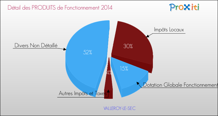 Décomposition du Budget de Fonctionnement 2014 de la commune de VALLEROY-LE-SEC Budget de Fonctionnement 2014 pour la commune de VALLEROY-LE-SEC