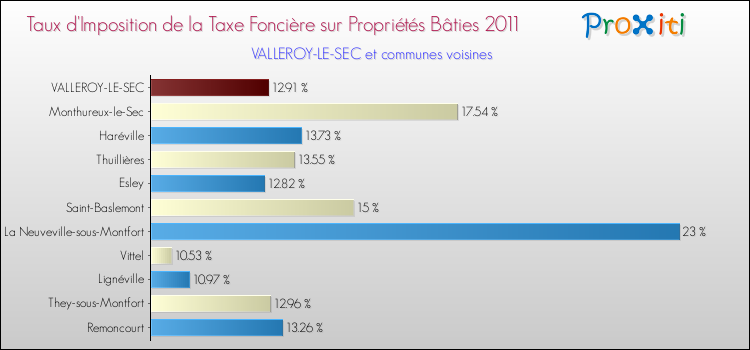 Taux d'imposition de la taxe foncière sur le bati 2011 pour VALLEROY-LE-SEC et les communes proches Comparaison des taux d'imposition de la taxe foncière sur le bati 2011 pour VALLEROY-LE-SEC et les communes voisines