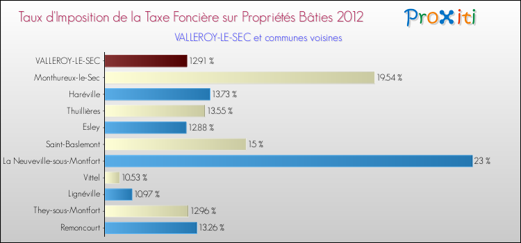 Taux d'imposition de la taxe foncière sur le bati 2012 pour VALLEROY-LE-SEC et les communes proches Comparaison des taux d'imposition de la taxe foncière sur le bati 2012 pour VALLEROY-LE-SEC et les communes voisines