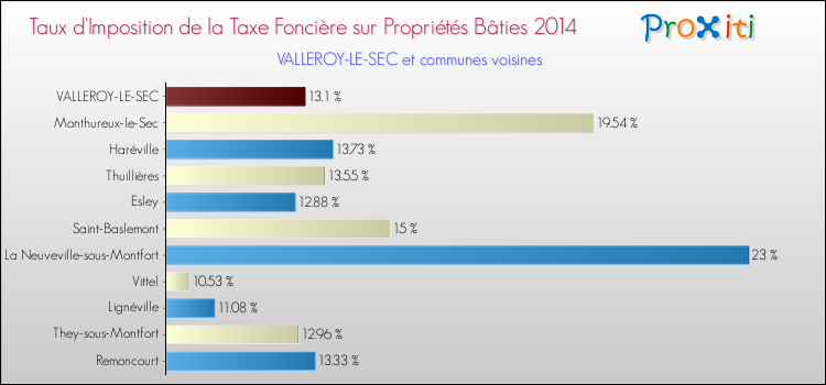 Taux d'imposition de la taxe foncière sur le bati 2014 pour VALLEROY-LE-SEC et les communes proches Comparaison des taux d'imposition de la taxe foncière sur le bati 2014 pour VALLEROY-LE-SEC et les communes voisines