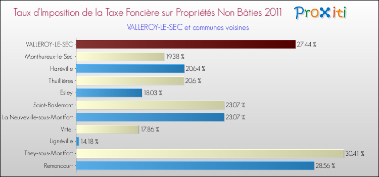 Taux d'imposition de la taxe foncière sur les immeubles et terrains non batis 2011 pour VALLEROY-LE-SEC et les communes proches Comparaison des taux d'imposition de la taxe foncière sur les immeubles et terrains non batis 2011 pour VALLEROY-LE-SEC et les communes voisines