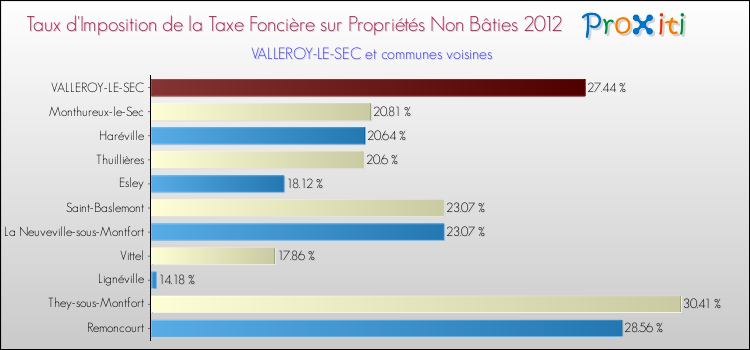 Taux d'imposition de la taxe foncière sur les immeubles et terrains non batis 2012 pour VALLEROY-LE-SEC et les communes proches Comparaison des taux d'imposition de la taxe foncière sur les immeubles et terrains non batis 2012 pour VALLEROY-LE-SEC et les communes voisines