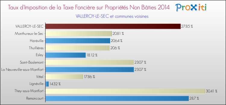 Taux d'imposition de la taxe foncière sur les immeubles et terrains non batis 2014 pour VALLEROY-LE-SEC et les communes proches Comparaison des taux d'imposition de la taxe foncière sur les immeubles et terrains non batis 2014 pour VALLEROY-LE-SEC et les communes voisines