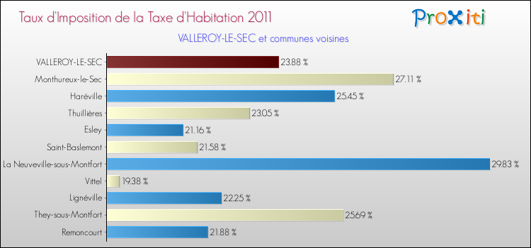 Taux d'imposition de la taxe d'habitation 2011 pour VALLEROY-LE-SEC et les communes proches Comparaison des taux d'imposition de la taxe d'habitation 2011 pour VALLEROY-LE-SEC et les communes voisines