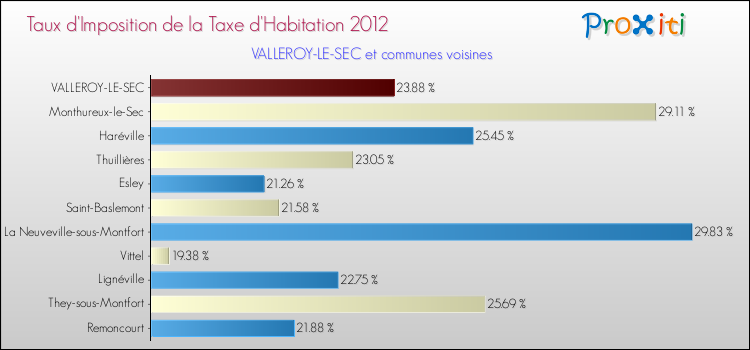 Taux d'imposition de la taxe d'habitation 2012 pour VALLEROY-LE-SEC et les communes proches Comparaison des taux d'imposition de la taxe d'habitation 2012 pour VALLEROY-LE-SEC et les communes voisines