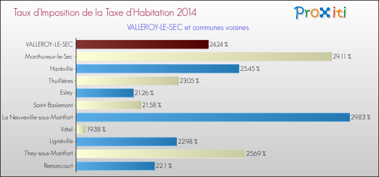 Taux d'imposition de la taxe d'habitation 2014 pour VALLEROY-LE-SEC et les communes proches Comparaison des taux d'imposition de la taxe d'habitation 2014 pour VALLEROY-LE-SEC et les communes voisines