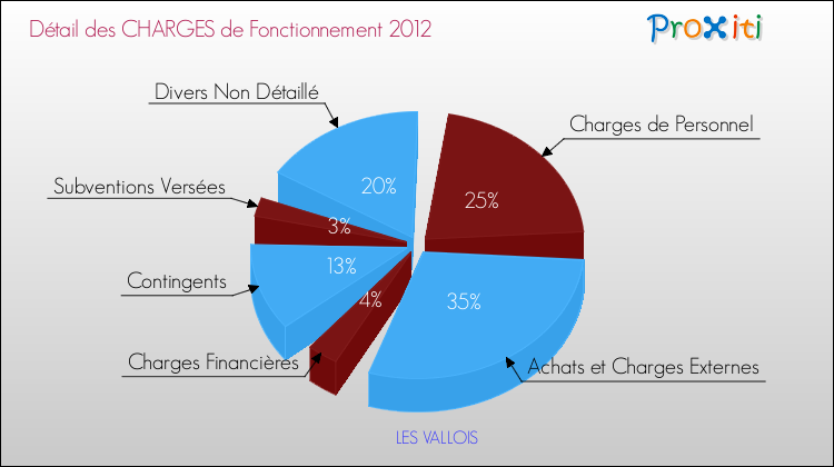 Décomposition des Charges de Fonctionnement 2012 de la commune de LES VALLOIS Charges de Fonctionnement 2012 pour la commune de LES VALLOIS