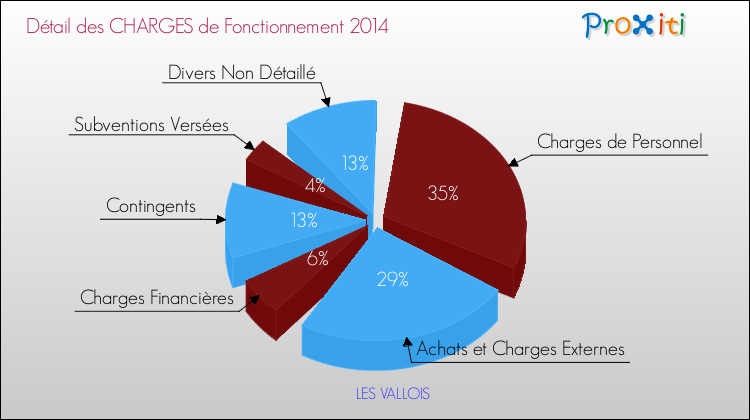 Décomposition des Charges de Fonctionnement 2014 de la commune de LES VALLOIS Charges de Fonctionnement 2014 pour la commune de LES VALLOIS