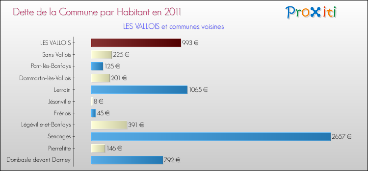Dette par habitant de la commune en 2011 pour LES VALLOIS et les communes proches Comparaison de la dette par habitant de la commune en 2011 pour LES VALLOIS et les communes voisines