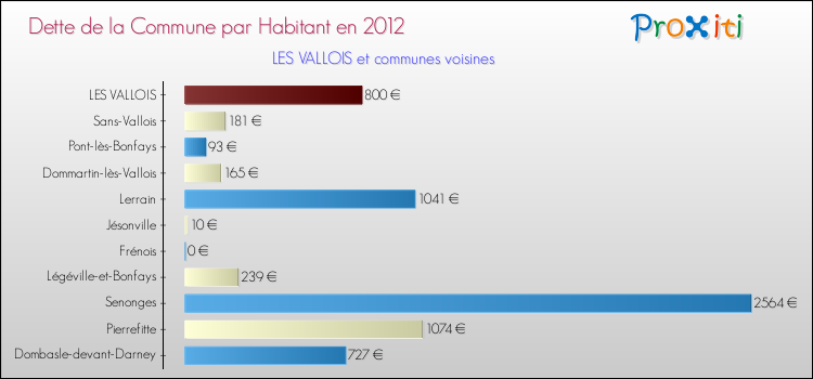 Dette par habitant de la commune en 2012 pour LES VALLOIS et les communes proches Comparaison de la dette par habitant de la commune en 2012 pour LES VALLOIS et les communes voisines