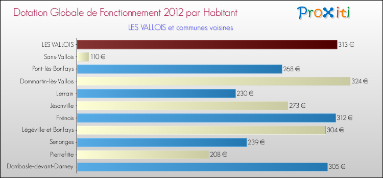 Montant des dotations globales de fonctionnement DGF par Habitant pour LES VALLOIS et les communes proches Comparaison des des dotations globales de fonctionnement DGF par habitant pour LES VALLOIS et les communes voisines