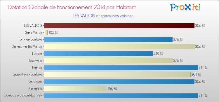 Montant des dotations globales de fonctionnement DGF par Habitant pour LES VALLOIS et les communes proches en 2014. Comparaison des des dotations globales de fonctionnement DGF par habitant pour LES VALLOIS et les communes voisines en 2014.