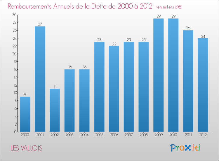 Evolution de l'annuité de la dette pour la commune de LES VALLOIS de 2000 à 2012 Annuités de la dette pour LES VALLOIS de 2000 à 2012