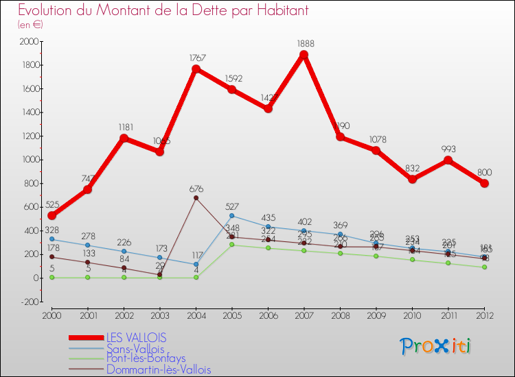 Evolution de la dette par habitant pour la commune de LES VALLOIS et les communes proches de 2000 à 2012 Comparaison de la dette par habitant pour LES VALLOIS et les communes voisines de 2000 à 2012