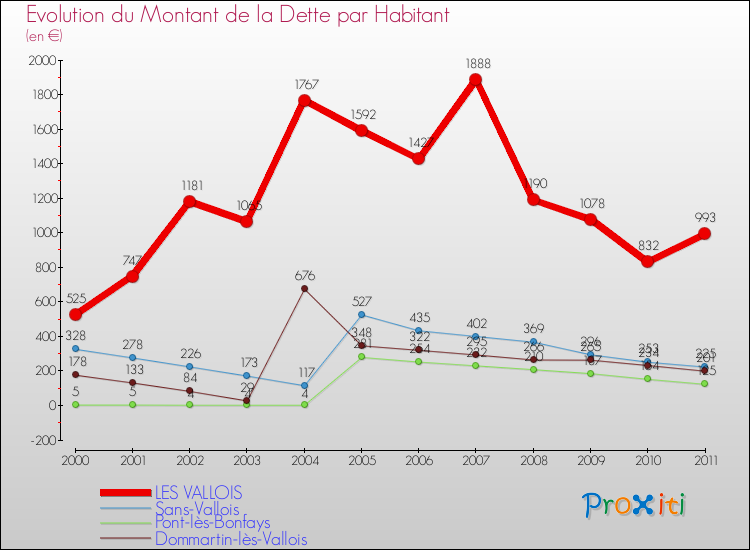 Evolution de la dette par habitant pour la commune de LES VALLOIS et les communes proches Comparaison de la dette par habitant pour LES VALLOIS et les communes voisines