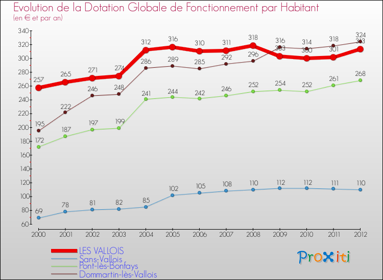 Evolution et montant de la dotation globale de fonctionnement par Habitant pour LES VALLOIS et les communes proches Comparaison des dotations globales de fonctionnement par habitant pour LES VALLOIS et les communes voisines